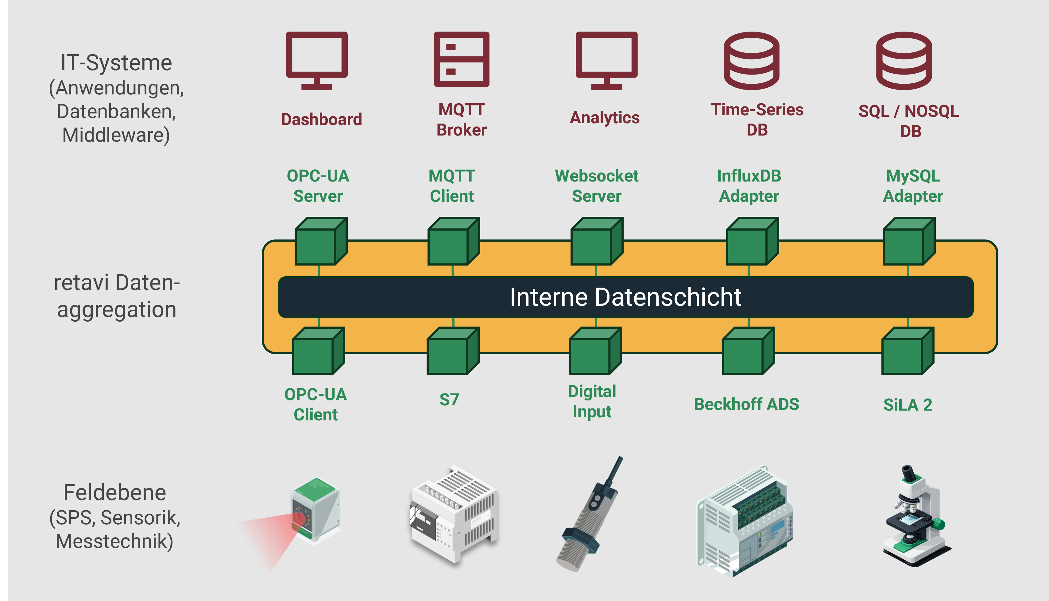 Architektur des retavi Industrial Data Hub zur zentralen Datenzusammenführung