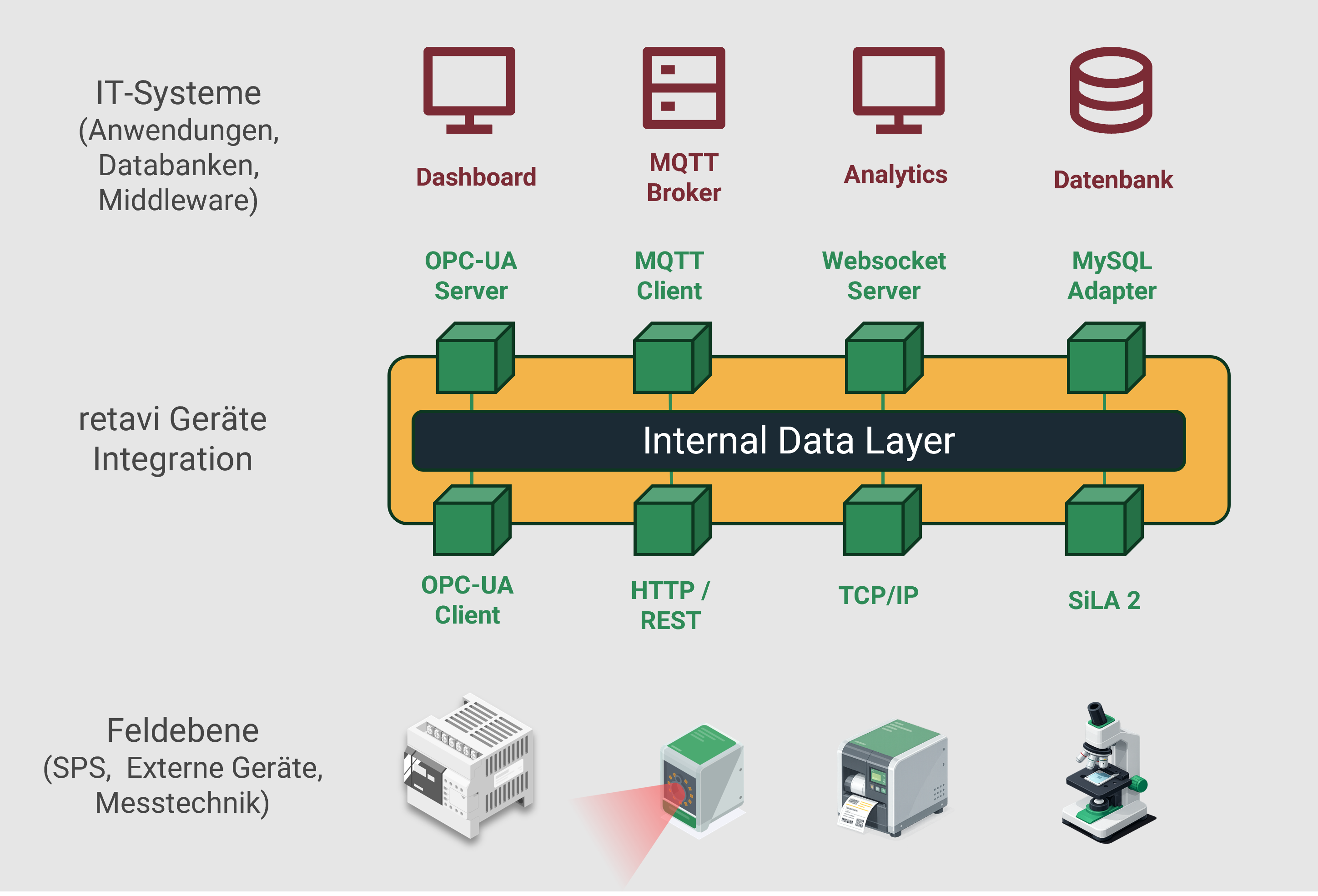 Architektur des retavi Universal Device Integrator zur Anbindung von Peripheriegeräten