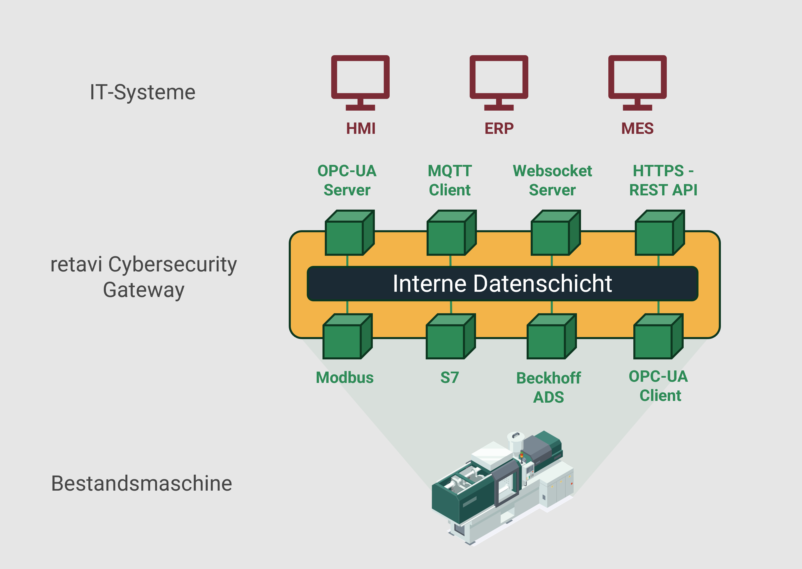 Architektur des retavi Cybersecurity Gateway für die OT/IT-Anbindung