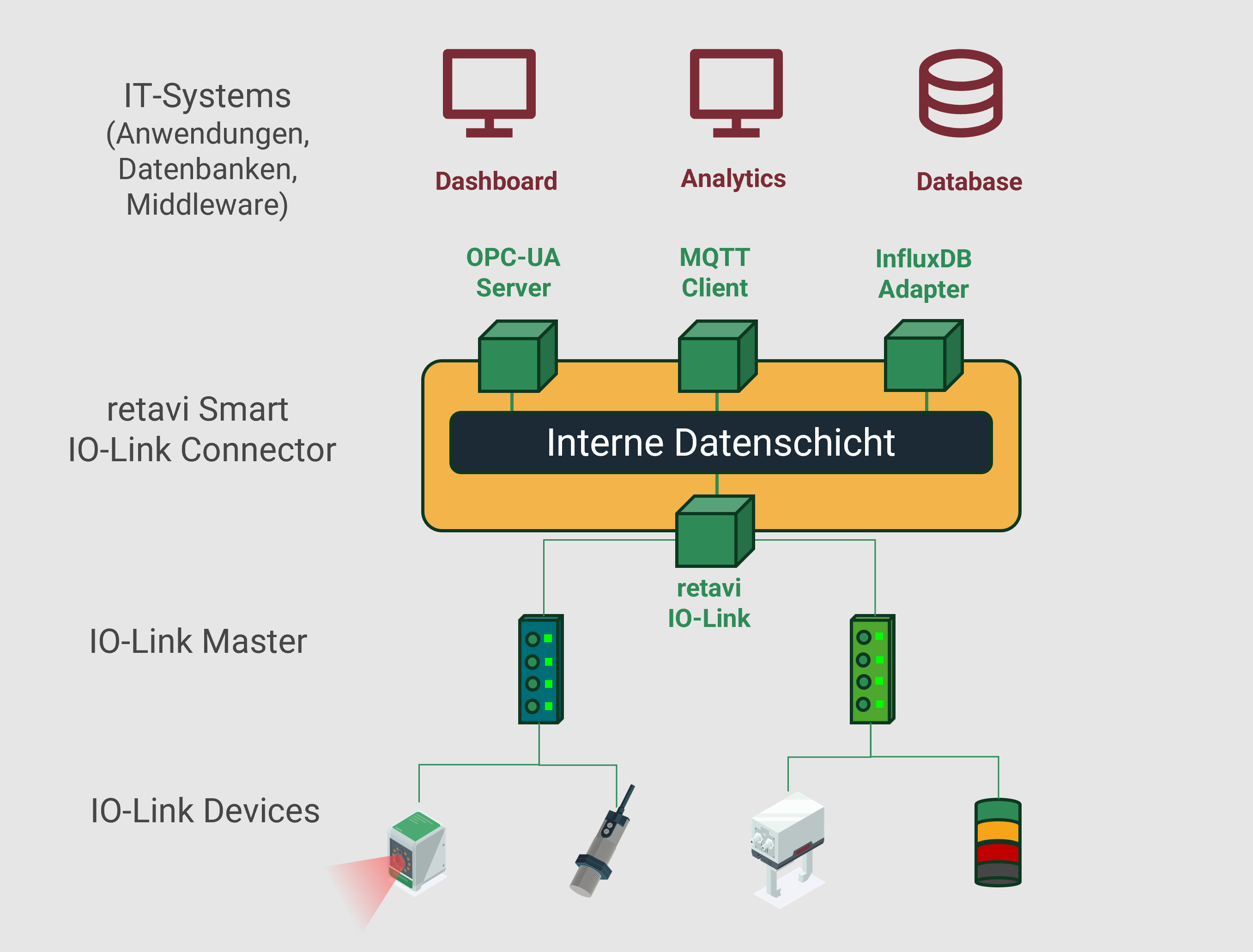 Architektur des retavi Smart IO-Link Connector für den Sensor-Retrofit